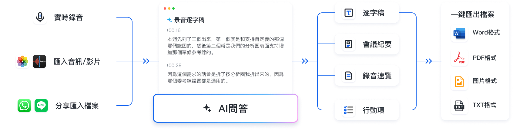 录音 → 理解 → 行动的完整工作流